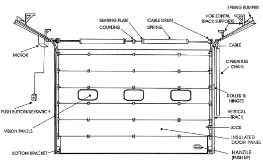 Sectional Overhead Doors, Roller Shutter Doors, Industrial Sliding Doors, Dublin Ireland